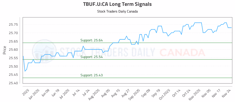 Stock Chart for TBUF.U:CA