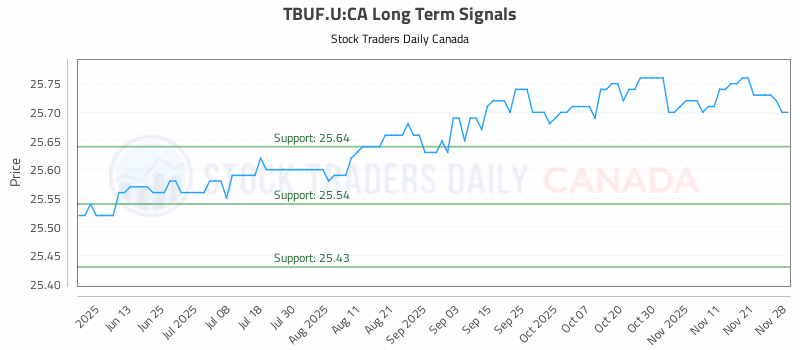 Stock Chart for TBUF.U:CA