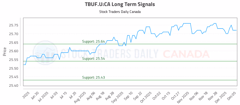 Stock Chart for TBUF.U:CA