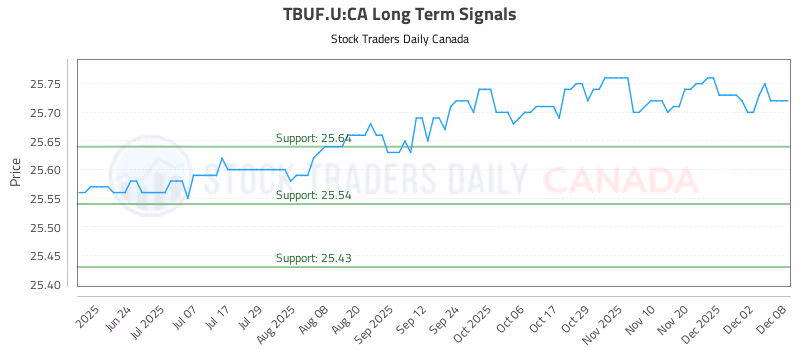Stock Chart for TBUF.U:CA