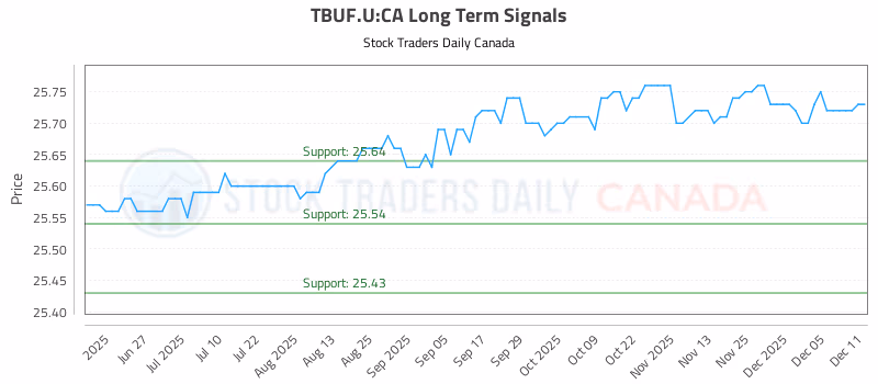 Stock Chart for TBUF.U:CA