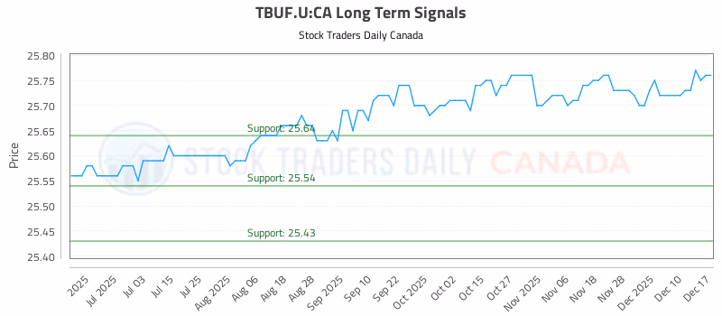 Stock Chart for TBUF.U:CA