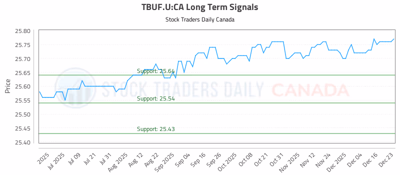 Stock Chart for TBUF.U:CA