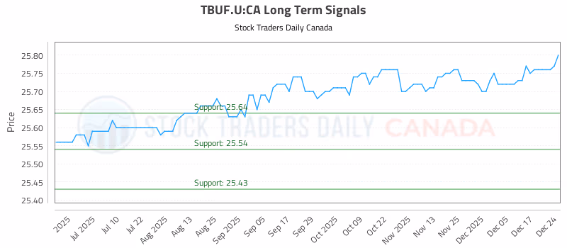 Stock Chart for TBUF.U:CA