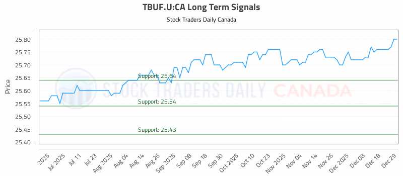 Stock Chart for TBUF.U:CA