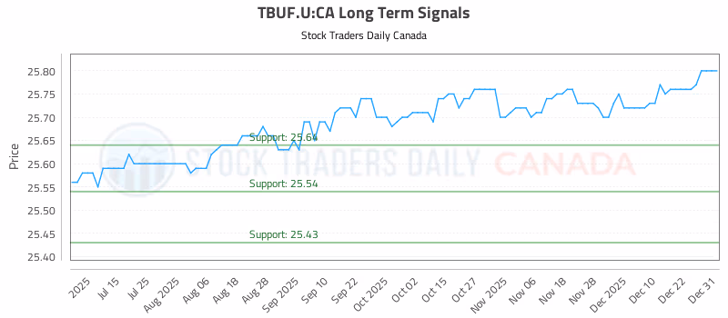 Stock Chart for TBUF.U:CA