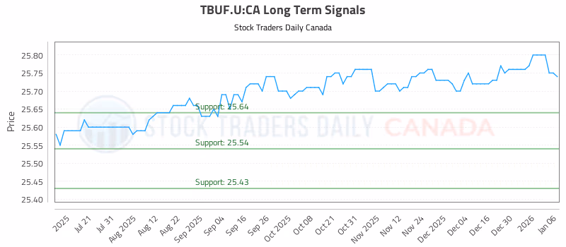 Stock Chart for TBUF.U:CA