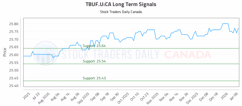Stock Chart for TBUF.U:CA