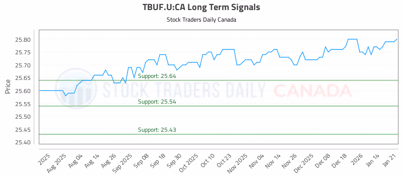 Stock Chart for TBUF.U:CA