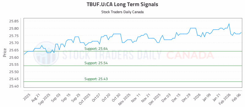 Stock Chart for TBUF.U:CA