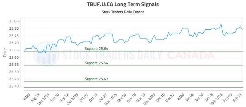 Stock Chart for TBUF.U:CA
