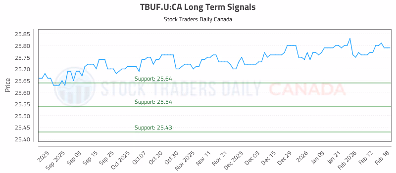 Stock Chart for TBUF.U:CA