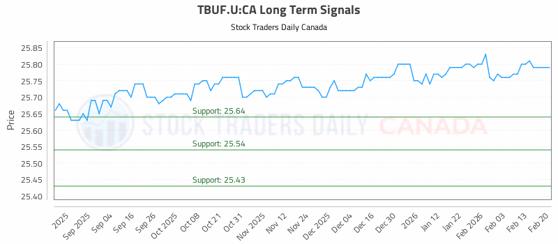 Stock Chart for TBUF.U:CA