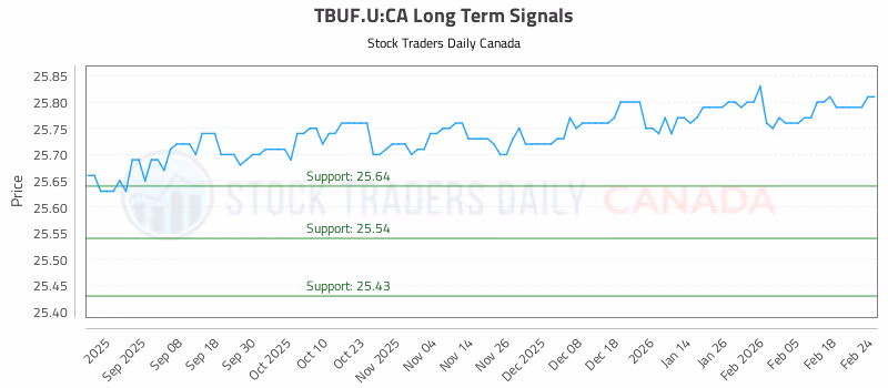Stock Chart for TBUF.U:CA