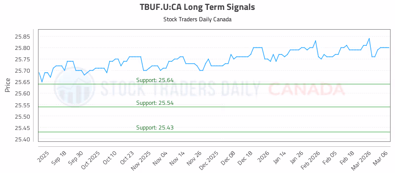 Stock Chart for TBUF.U:CA