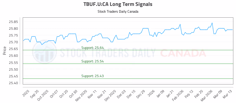 Stock Chart for TBUF.U:CA