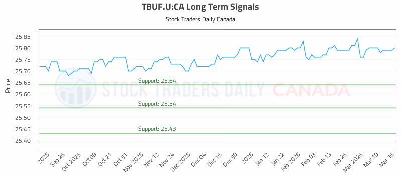 Stock Chart for TBUF.U:CA