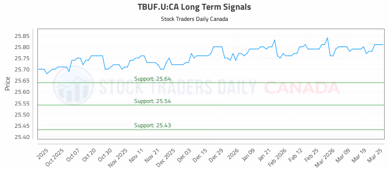 Stock Chart for TBUF.U:CA