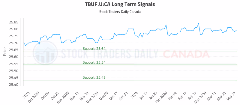 Stock Chart for TBUF.U:CA