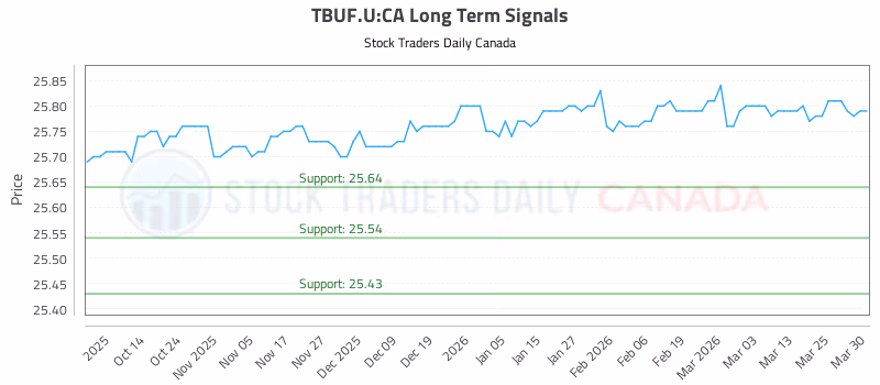 Stock Chart for TBUF.U:CA