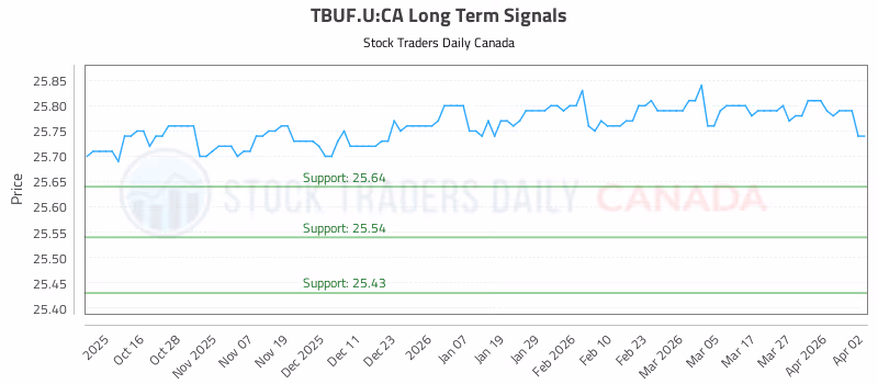 Stock Chart for TBUF.U:CA