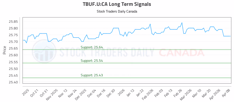 Stock Chart for TBUF.U:CA
