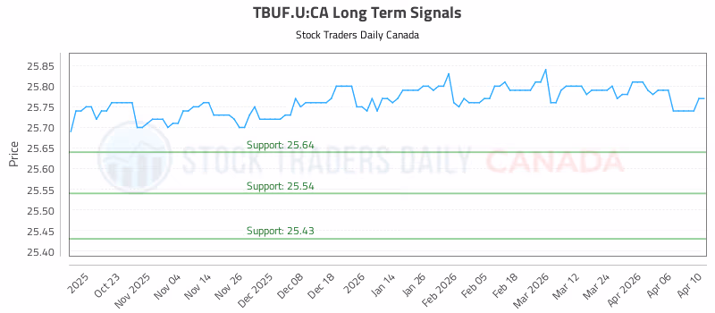 Stock Chart for TBUF.U:CA
