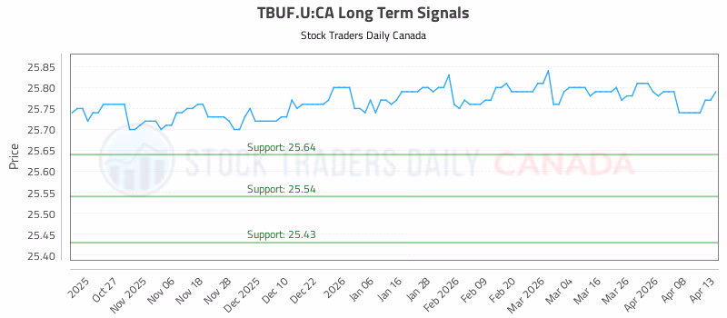 Stock Chart for TBUF.U:CA