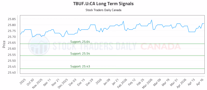 Stock Chart for TBUF.U:CA