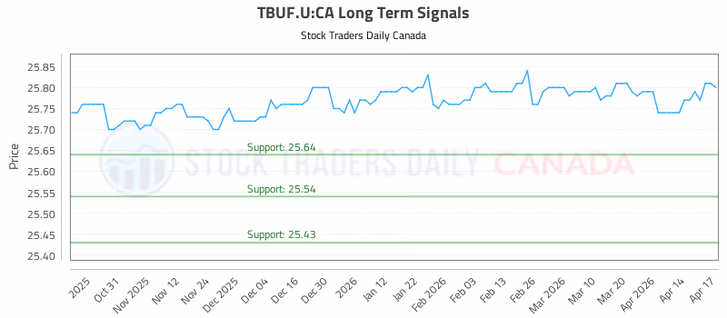 Stock Chart for TBUF.U:CA