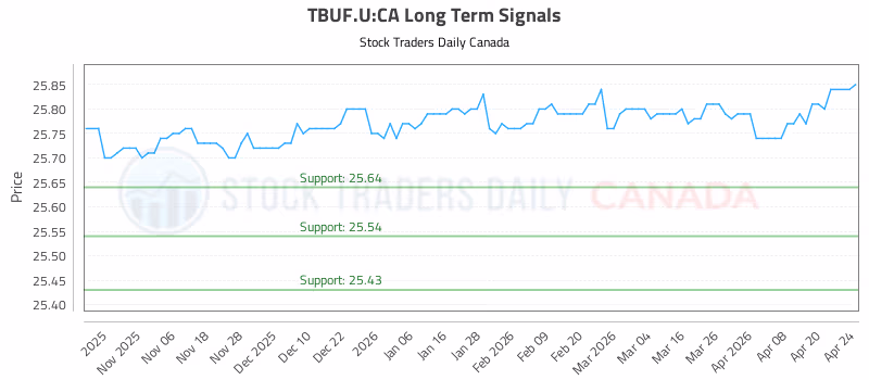 Stock Chart for TBUF.U:CA