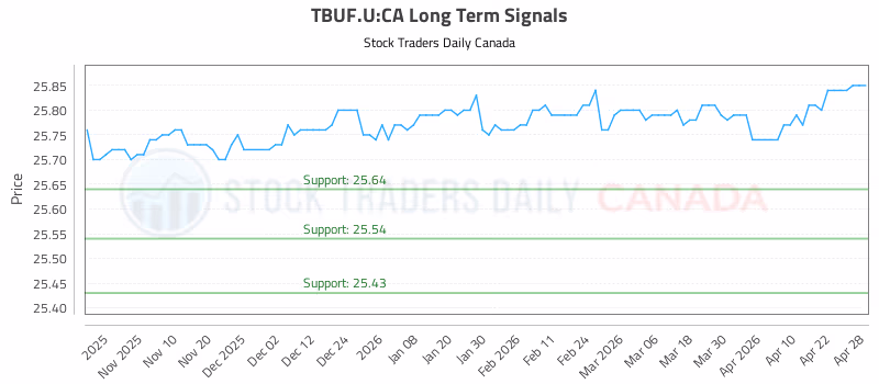 Stock Chart for TBUF.U:CA