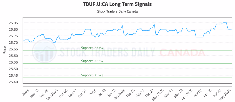 Stock Chart for TBUF.U:CA