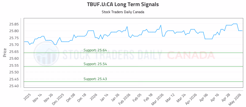 Stock Chart for TBUF.U:CA