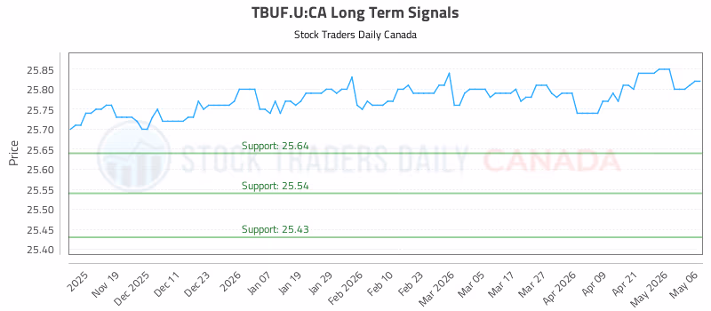 Stock Chart for TBUF.U:CA