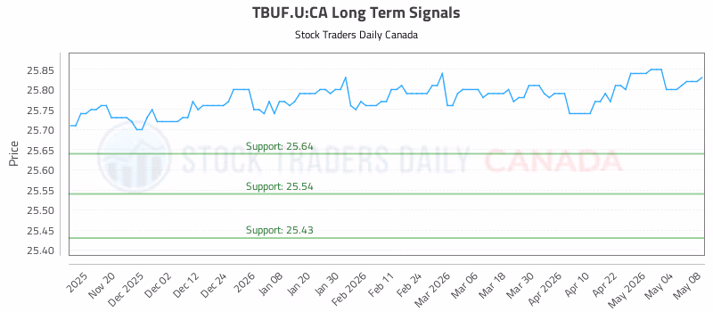 Stock Chart for TBUF.U:CA