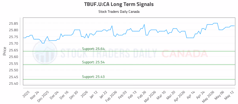 Stock Chart for TBUF.U:CA