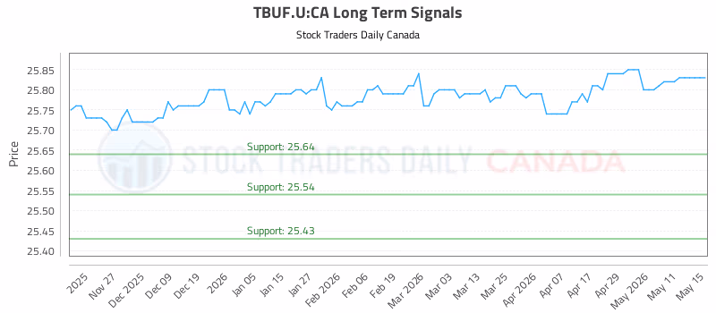 Stock Chart for TBUF.U:CA