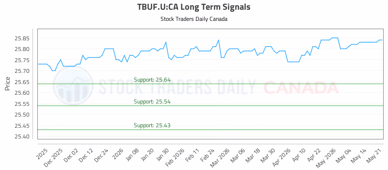 Stock Chart for TBUF.U:CA