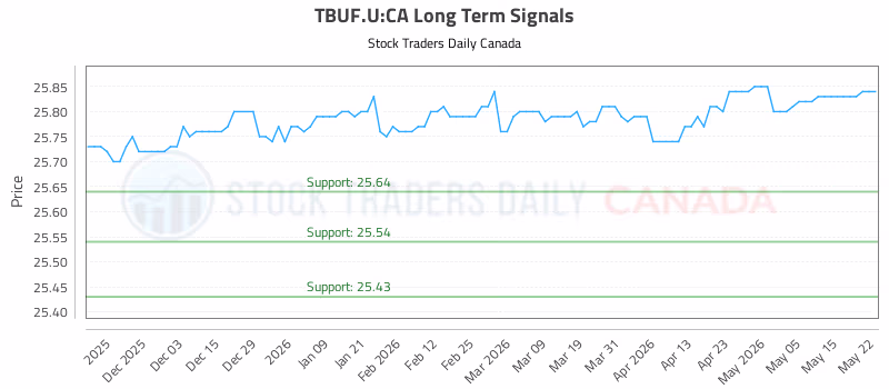 Stock Chart for TBUF.U:CA