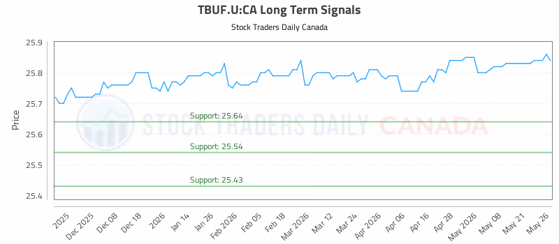 Stock Chart for TBUF.U:CA