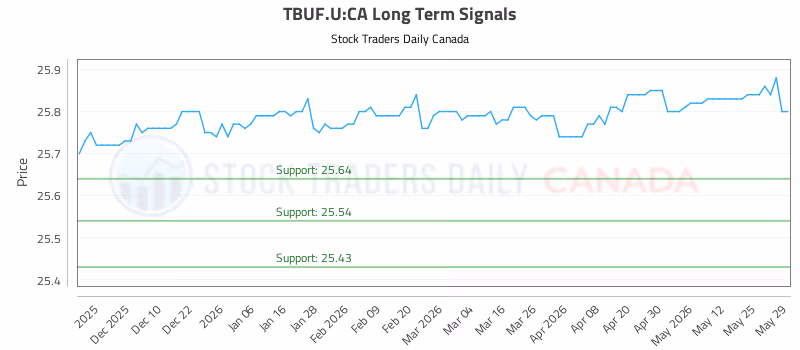 Stock Chart for TBUF.U:CA
