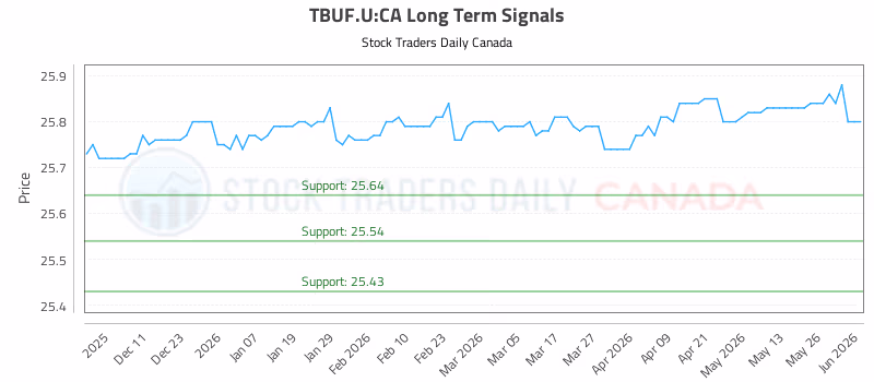 Stock Chart for TBUF.U:CA