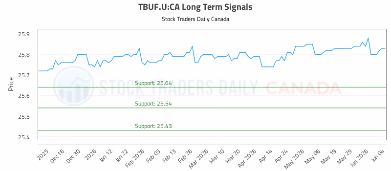 Stock Chart for TBUF.U:CA