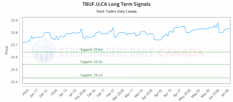Stock Chart for TBUF.U:CA