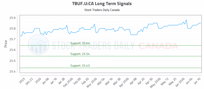 Stock Chart for TBUF.U:CA