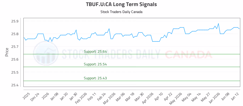 Stock Chart for TBUF.U:CA