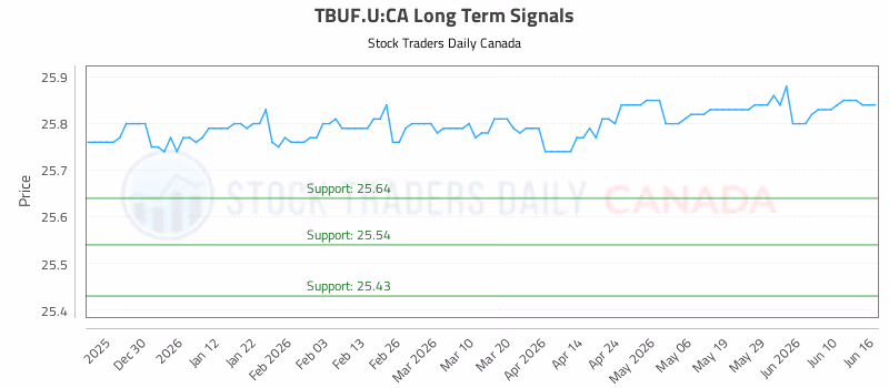 Stock Chart for TBUF.U:CA