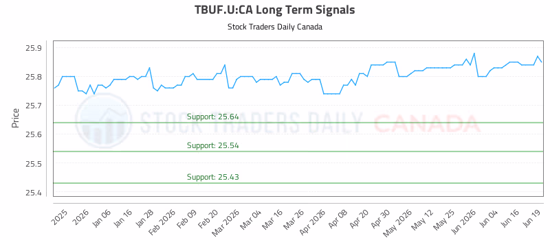 Stock Chart for TBUF.U:CA