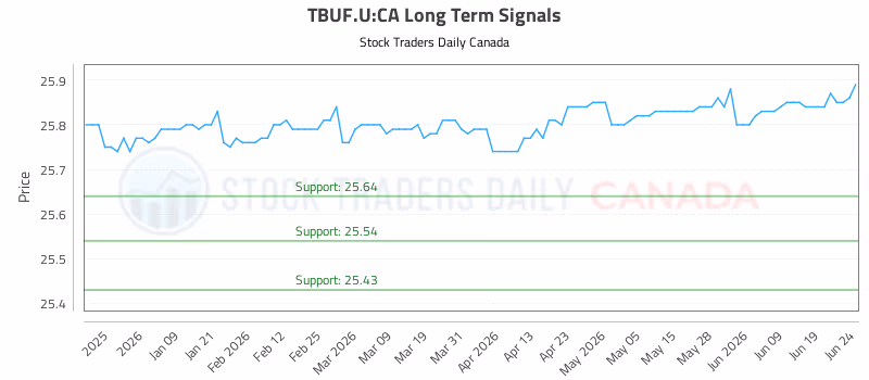 Stock Chart for TBUF.U:CA
